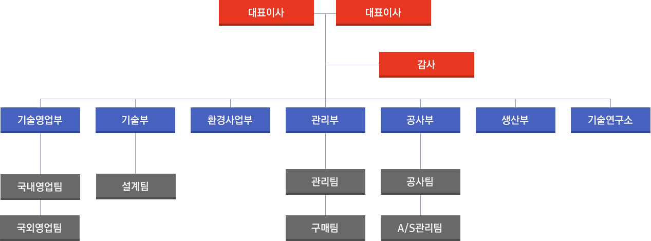 삼정보일러공업주식회사 조직도